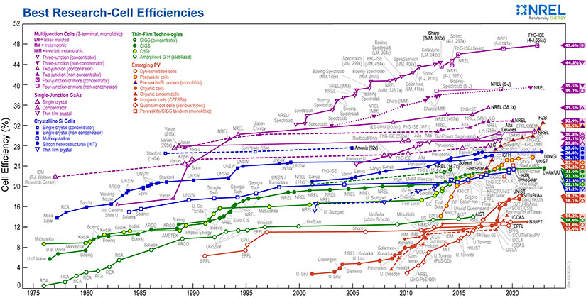 best research cell efficiencies